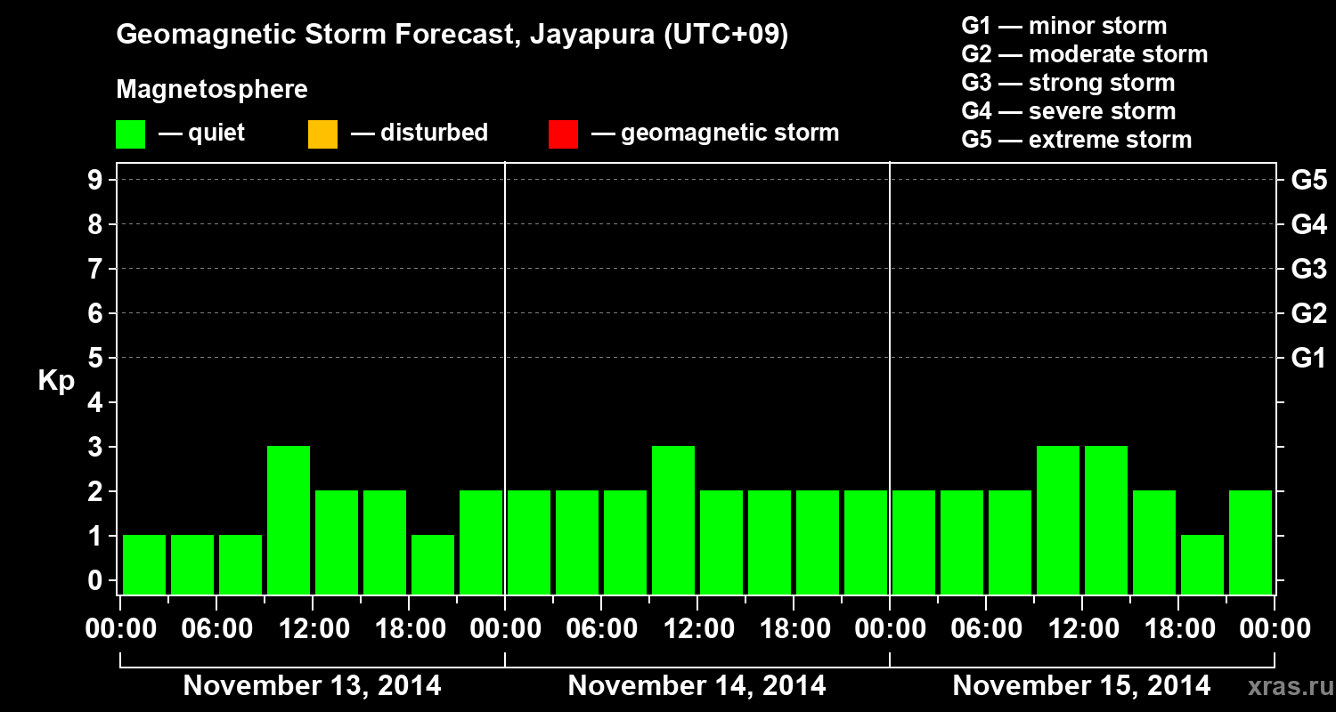 Forecast of the geomagnetic index&nbsp;Kp