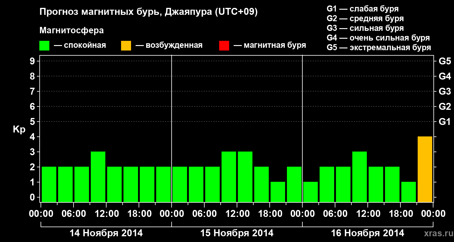 Прогноз геомагнитного индекса&nbsp;Kp