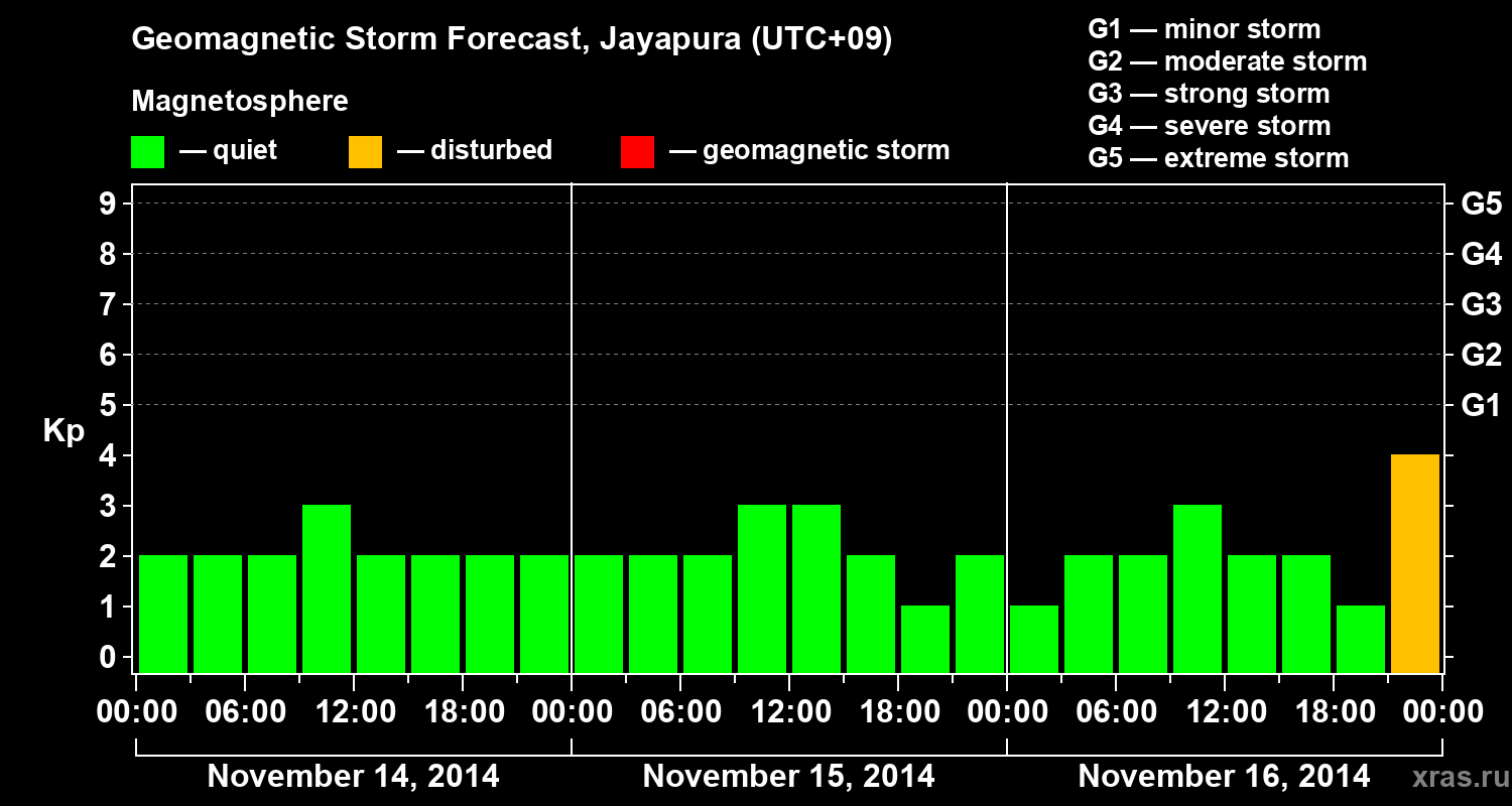 Forecast of the geomagnetic index&nbsp;Kp