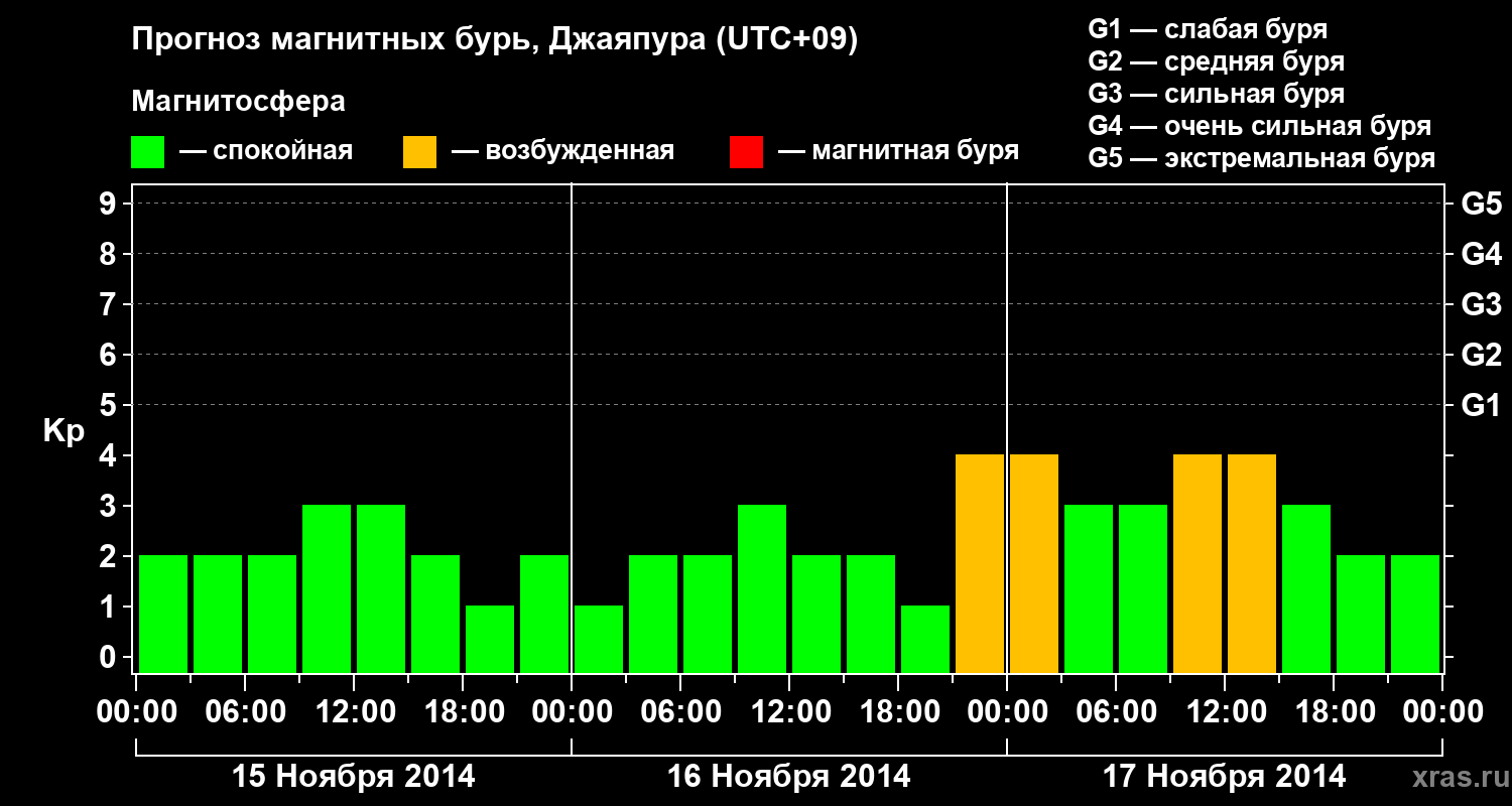 Прогноз геомагнитного индекса&nbsp;Kp