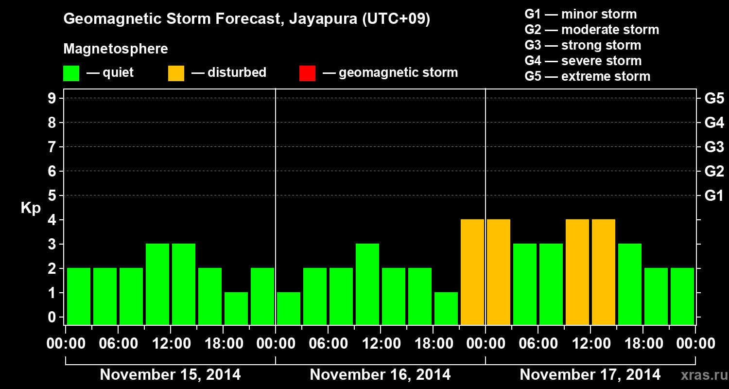 Forecast of the geomagnetic index&nbsp;Kp