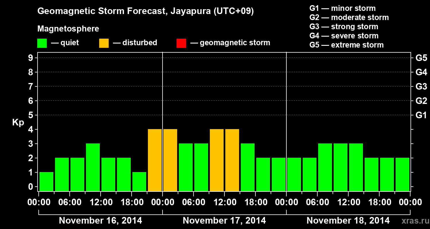 Forecast of the geomagnetic index&nbsp;Kp