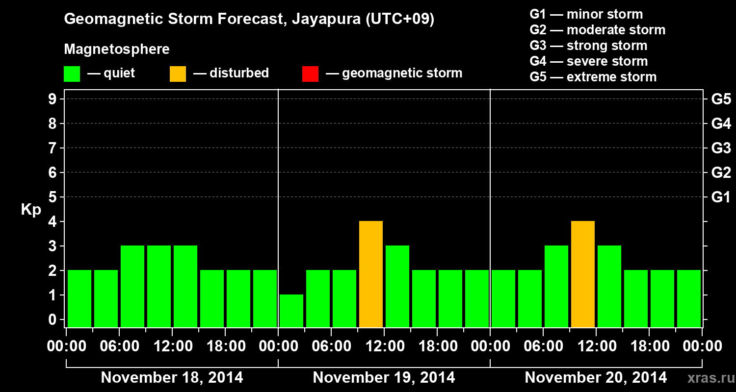 Forecast of the geomagnetic index&nbsp;Kp