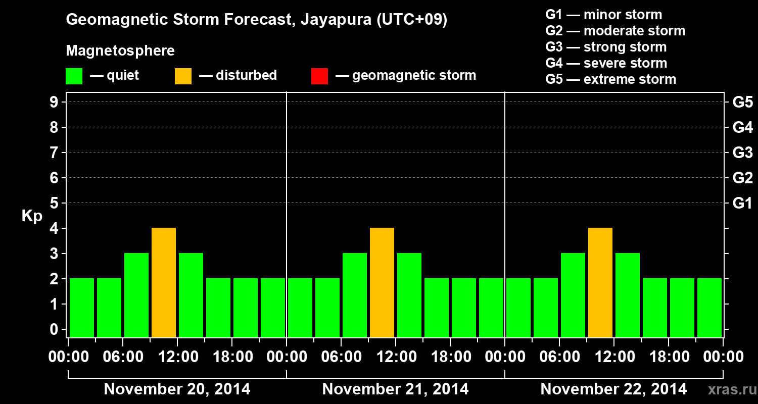 Forecast of the geomagnetic index&nbsp;Kp