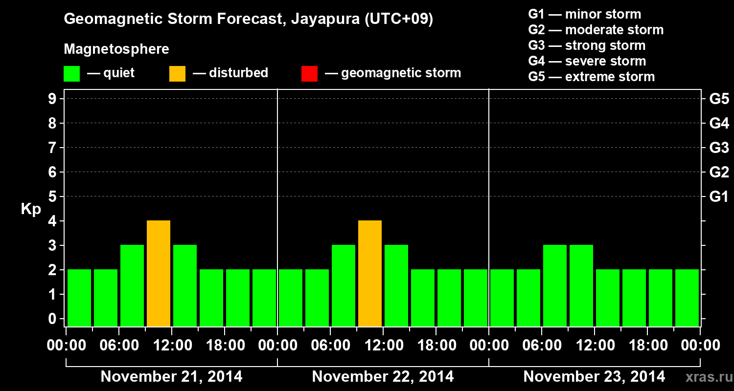Forecast of the geomagnetic index&nbsp;Kp