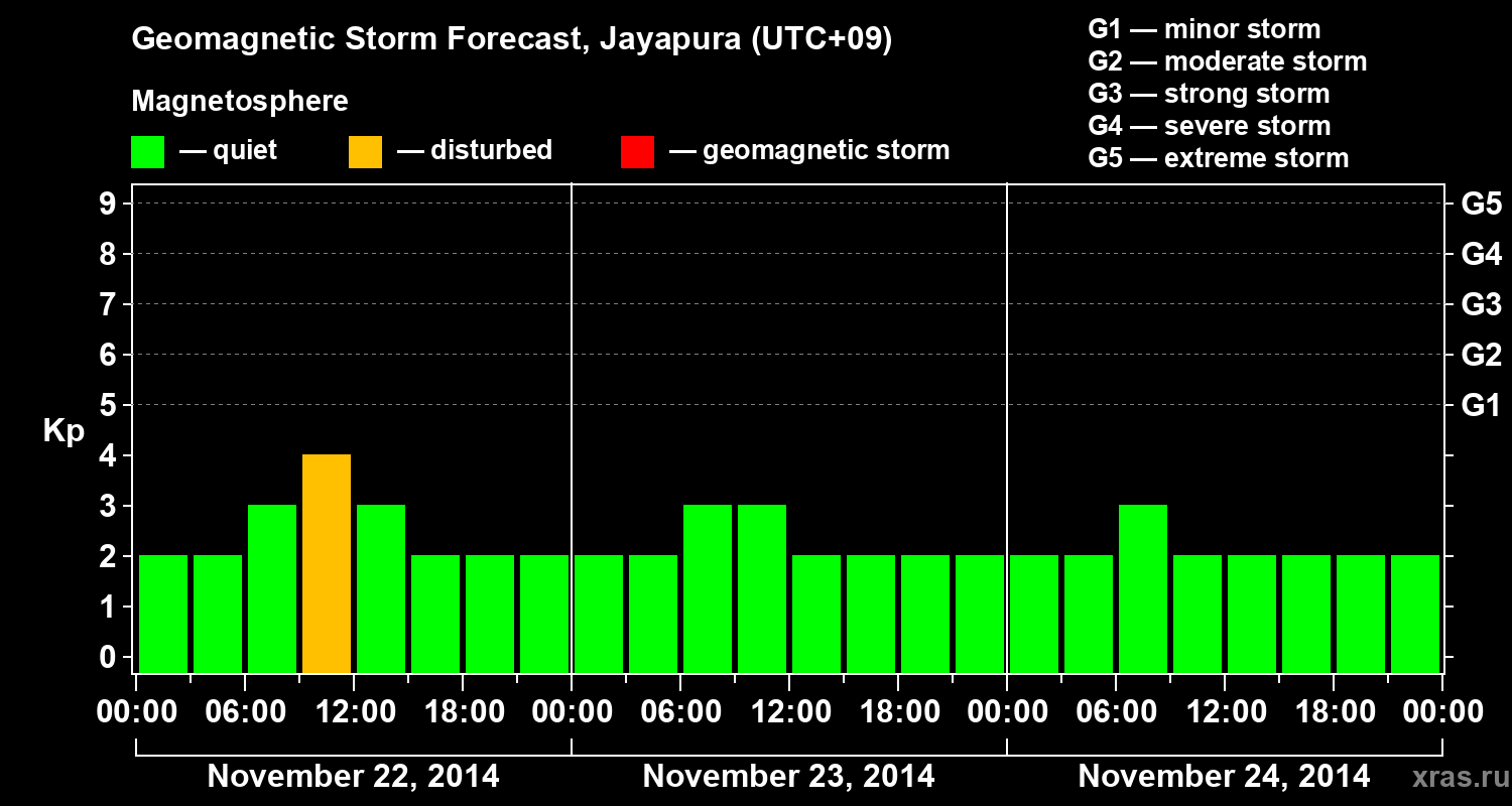 Forecast of the geomagnetic index&nbsp;Kp