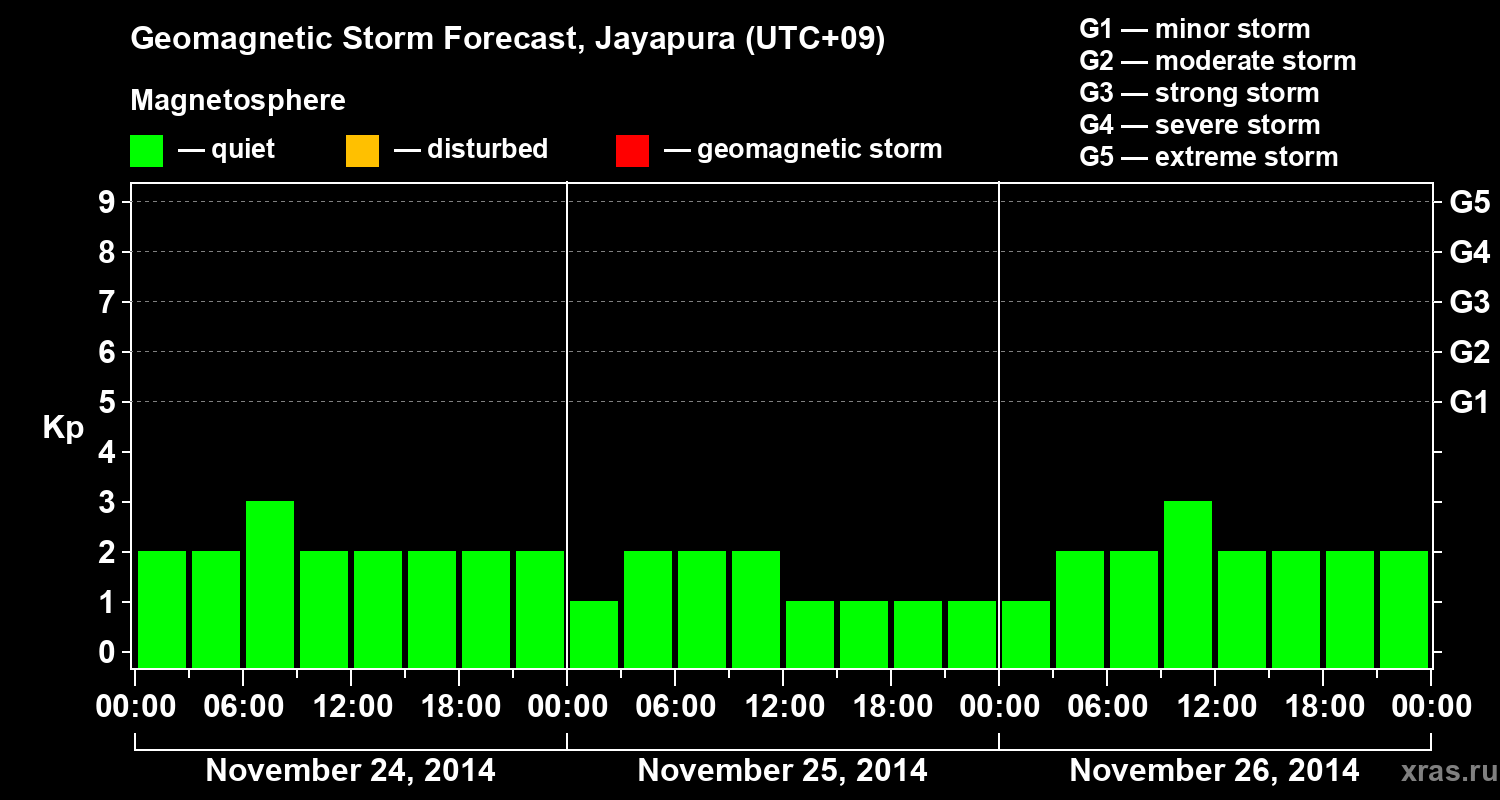 Forecast of the geomagnetic index&nbsp;Kp