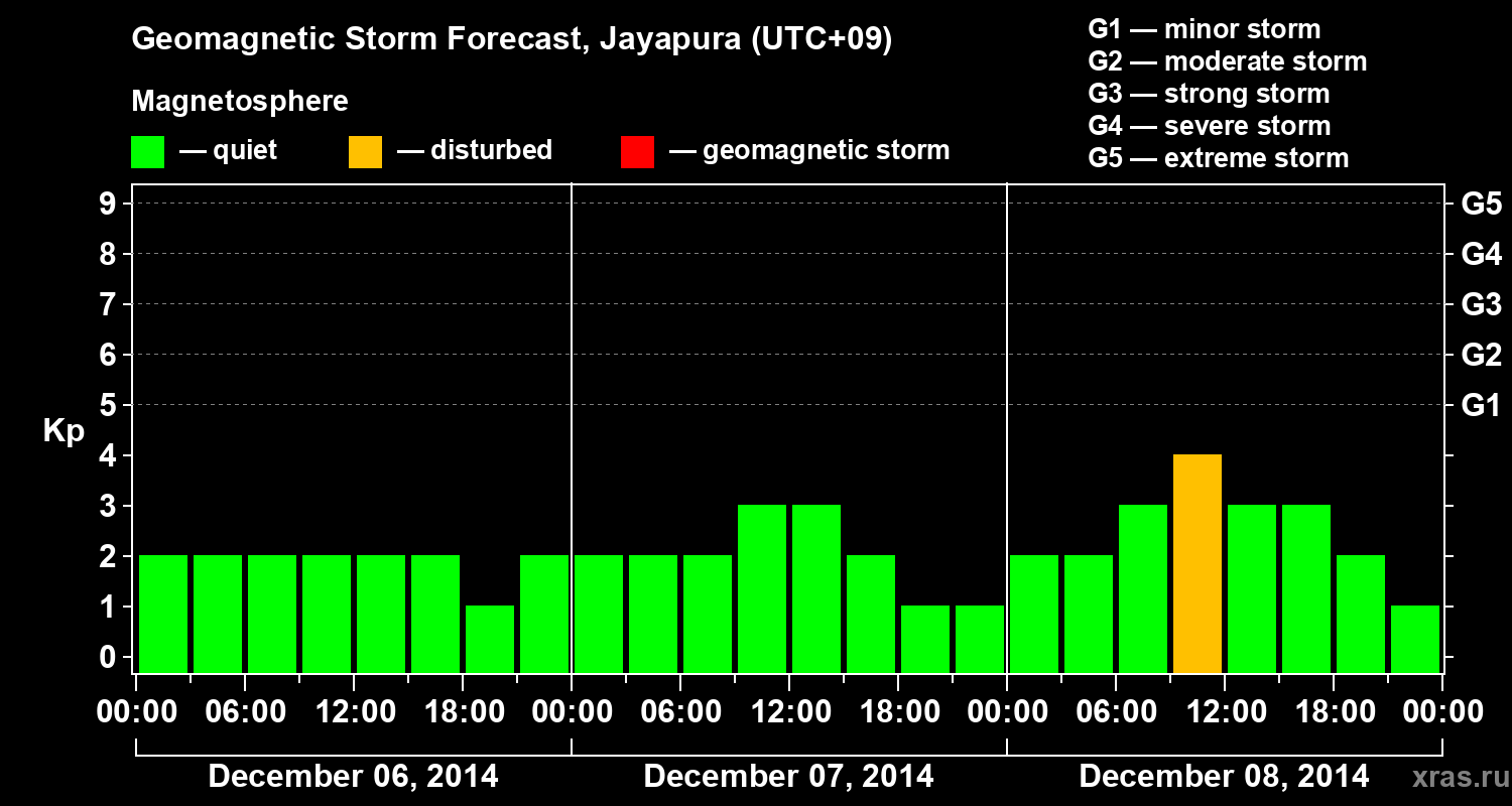 Forecast of the geomagnetic index&nbsp;Kp
