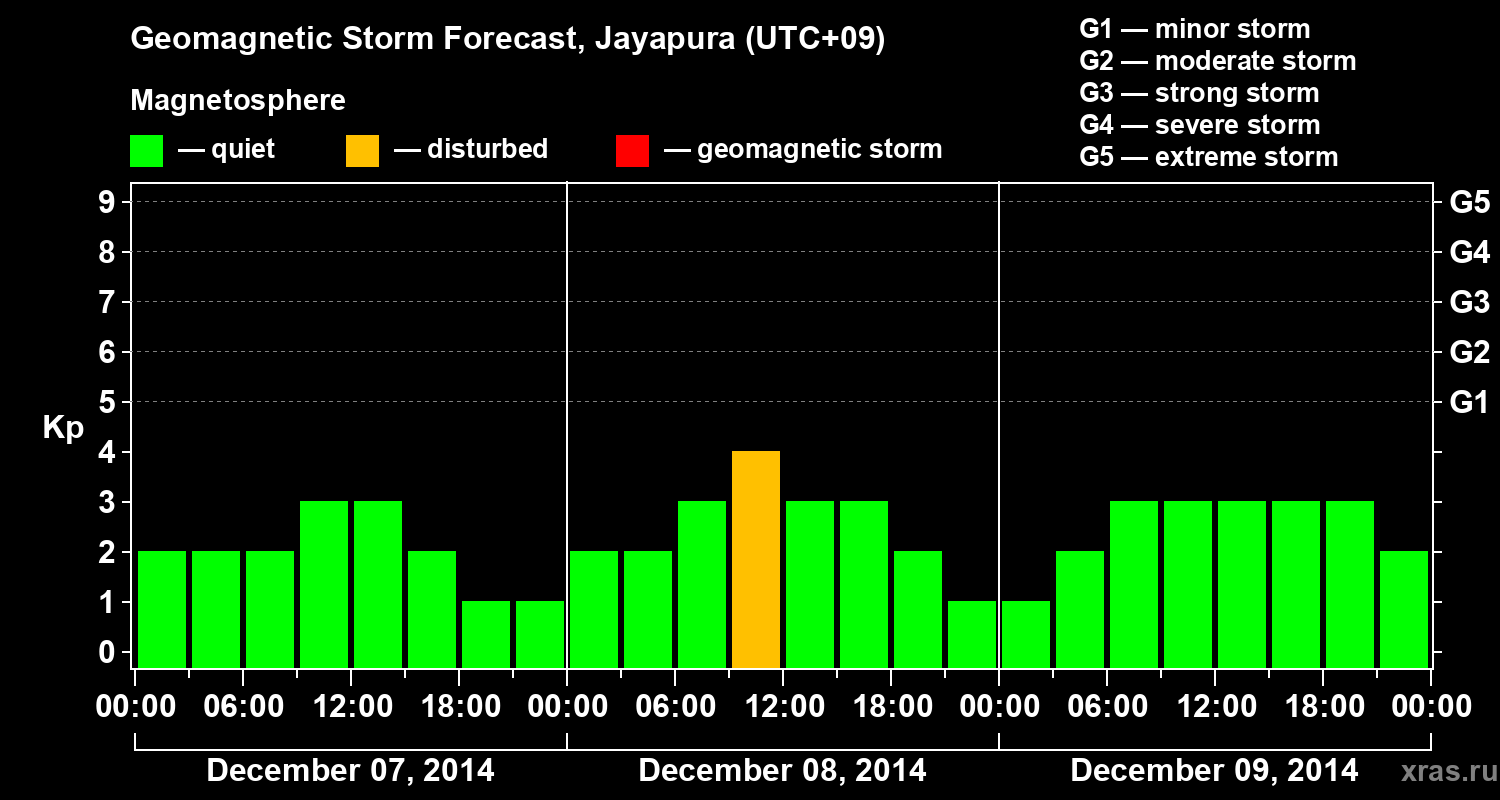 Forecast of the geomagnetic index&nbsp;Kp