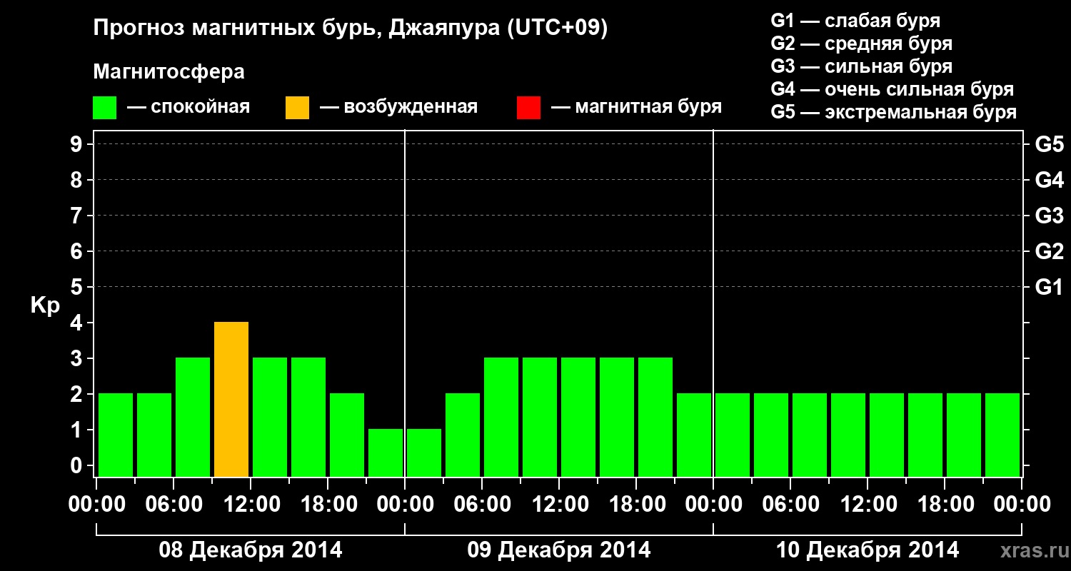 Прогноз геомагнитного индекса&nbsp;Kp