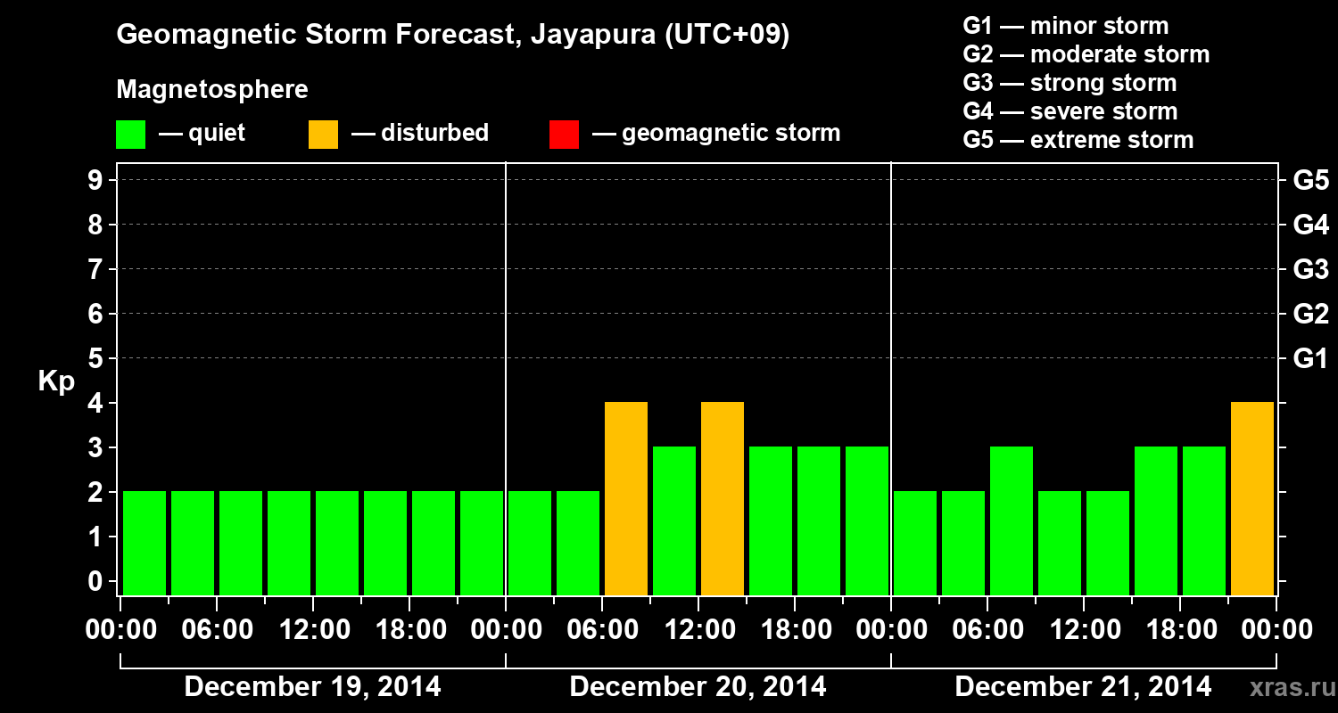 Forecast of the geomagnetic index&nbsp;Kp