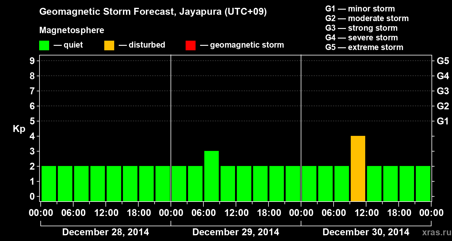 Forecast of the geomagnetic index&nbsp;Kp