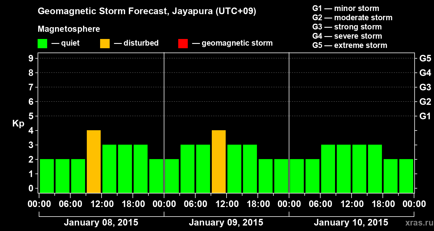 Forecast of the geomagnetic index&nbsp;Kp