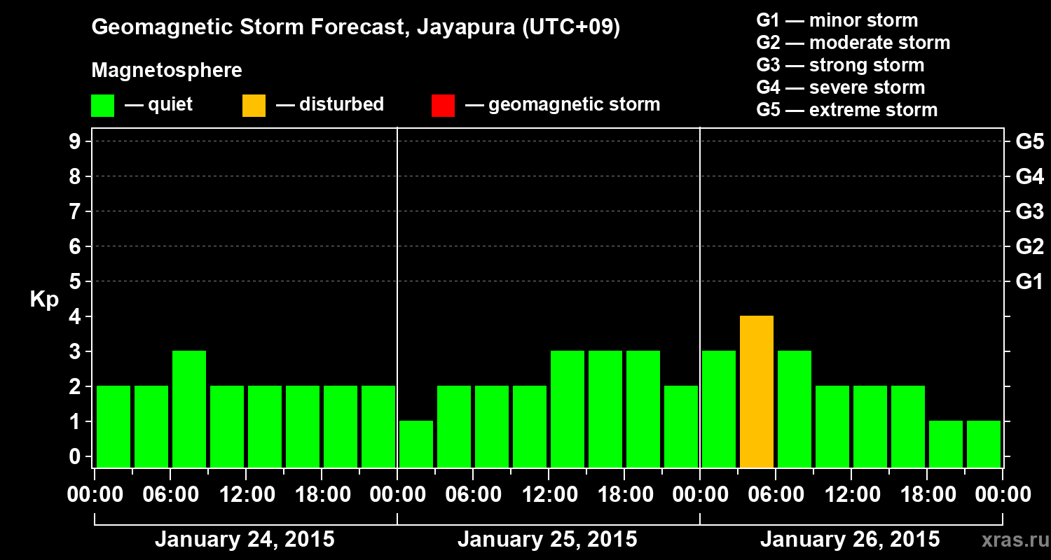 Forecast of the geomagnetic index&nbsp;Kp