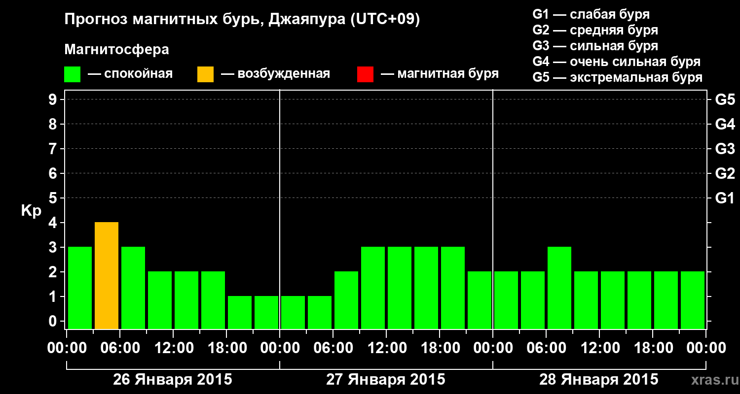 Прогноз геомагнитного индекса&nbsp;Kp
