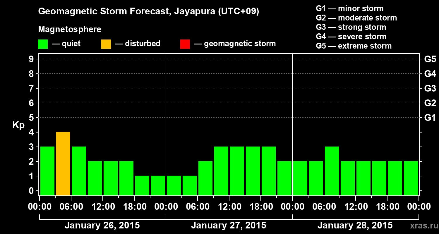 Forecast of the geomagnetic index&nbsp;Kp