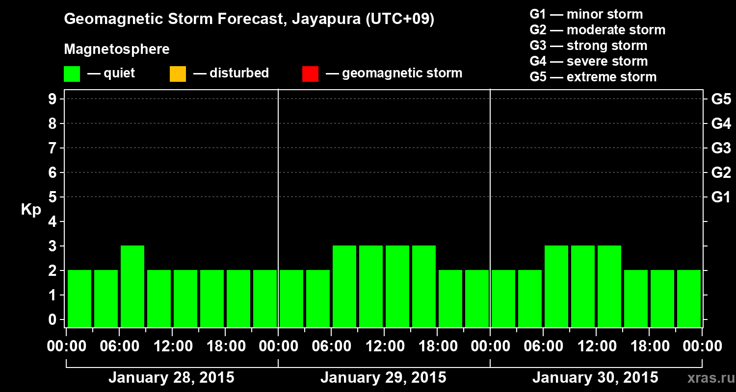 Forecast of the geomagnetic index&nbsp;Kp