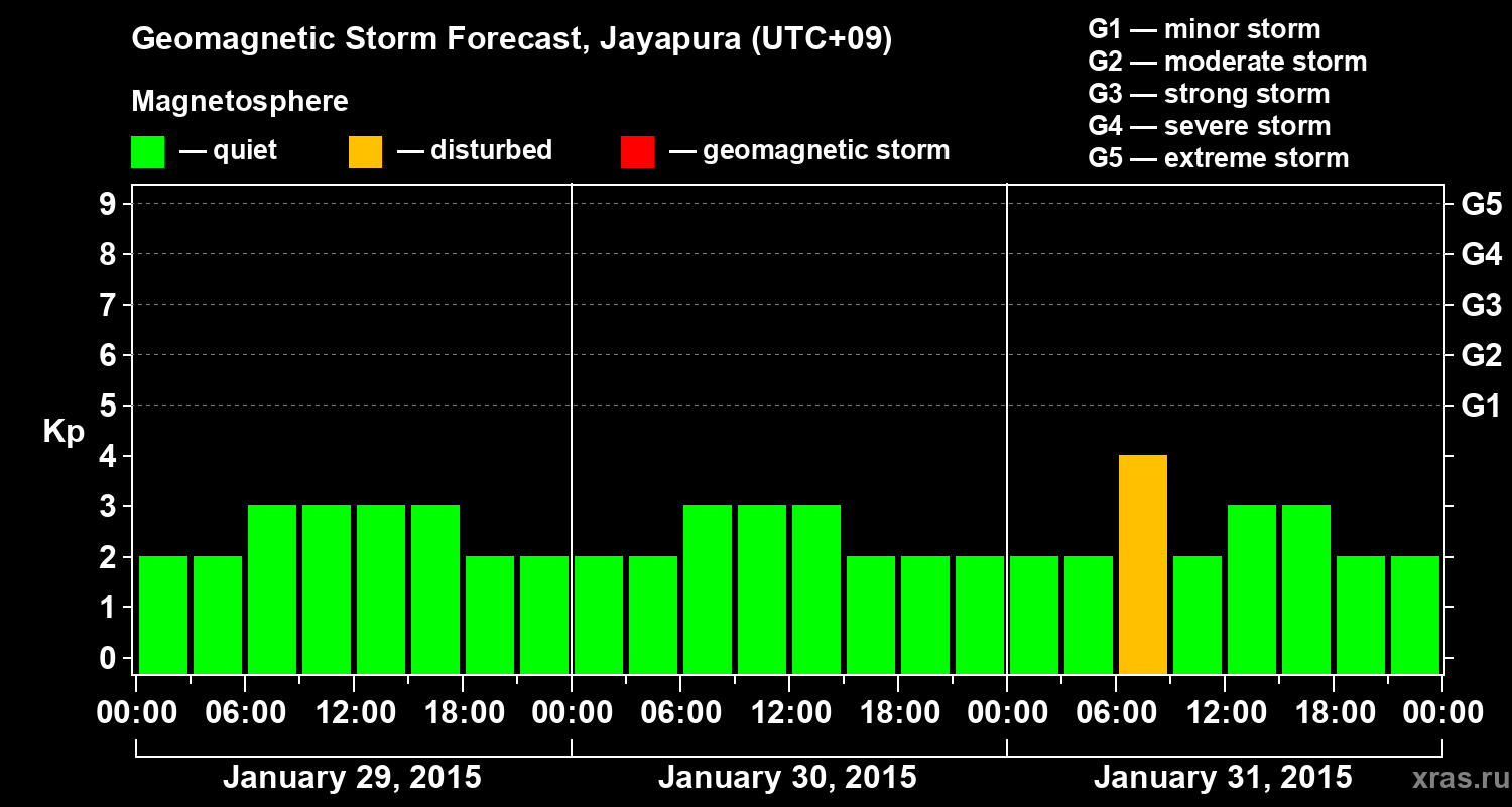 Forecast of the geomagnetic index&nbsp;Kp