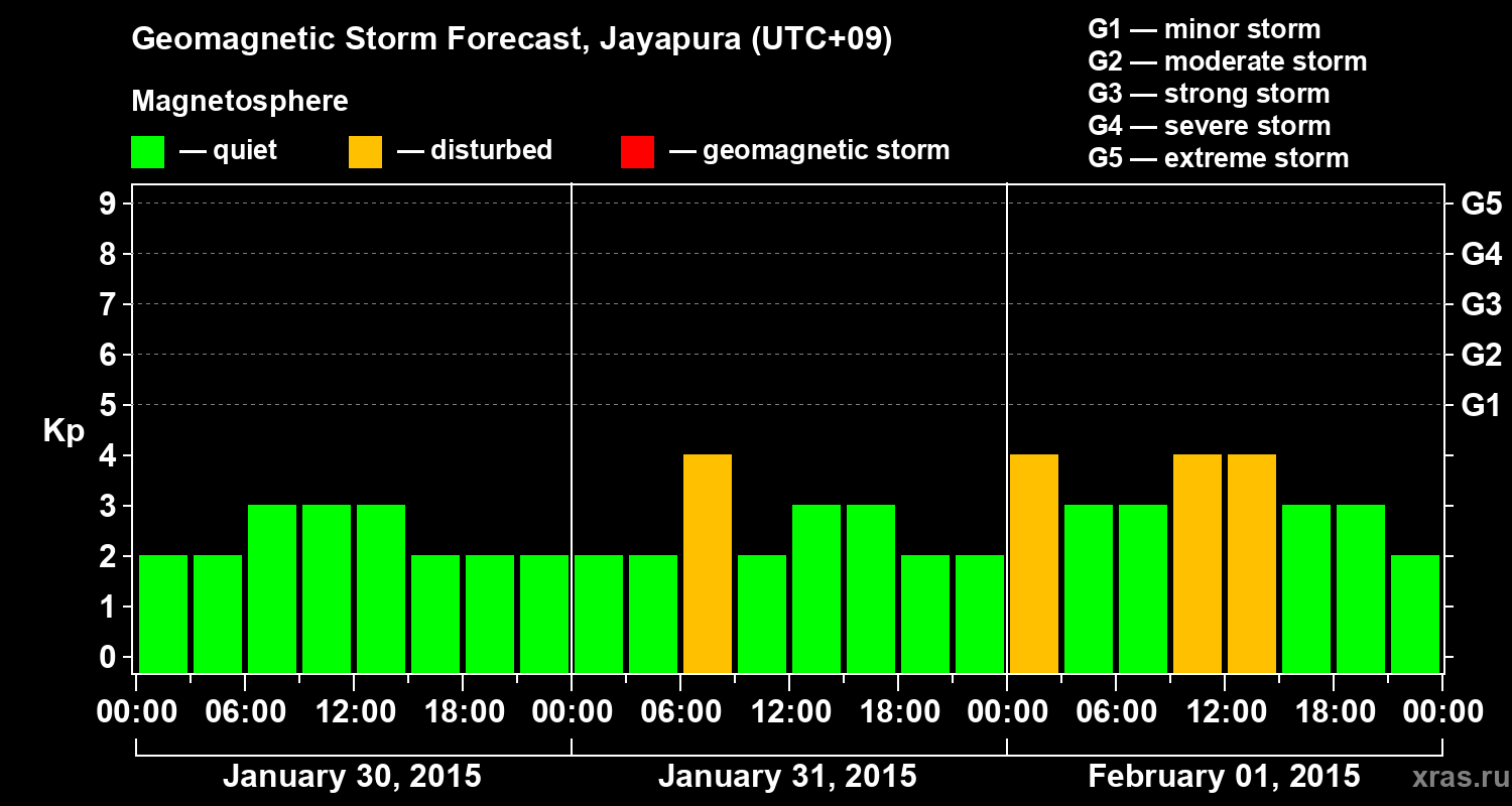 Forecast of the geomagnetic index&nbsp;Kp