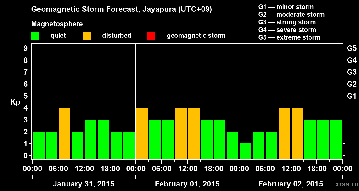 Forecast of the geomagnetic index&nbsp;Kp