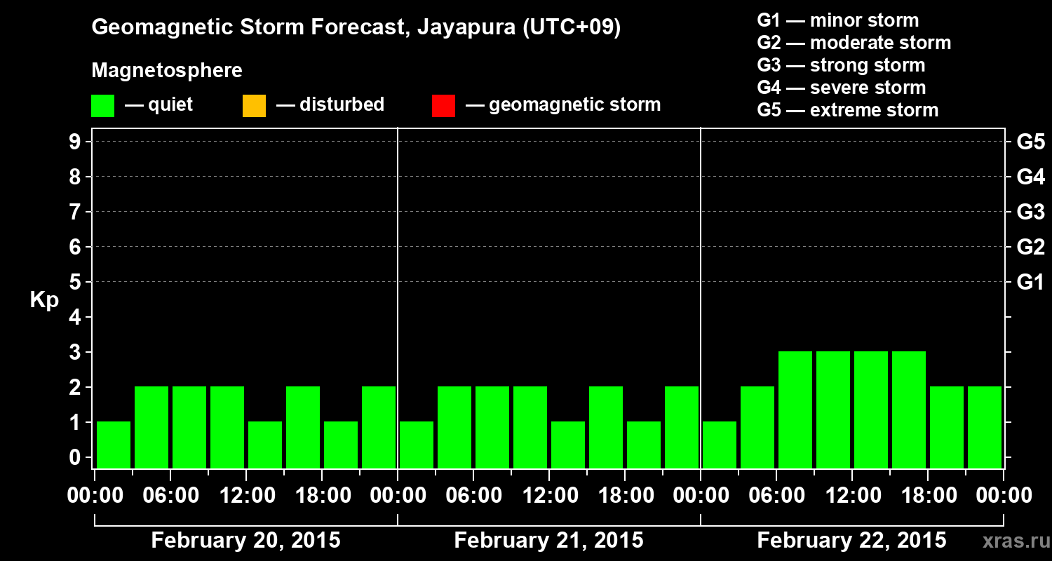 Forecast of the geomagnetic index&nbsp;Kp