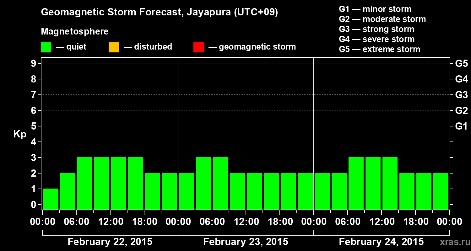 Forecast of the geomagnetic index&nbsp;Kp