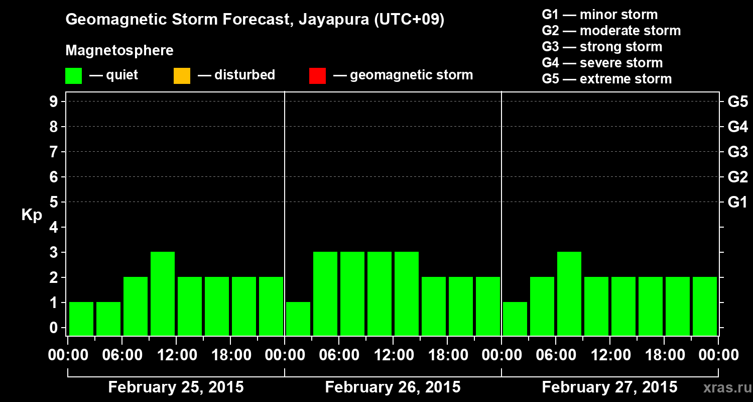 Forecast of the geomagnetic index&nbsp;Kp