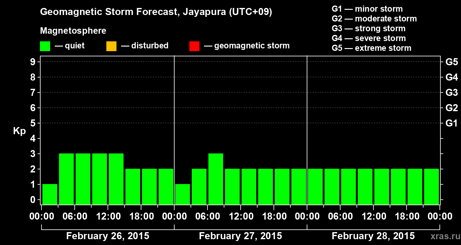 Forecast of the geomagnetic index&nbsp;Kp