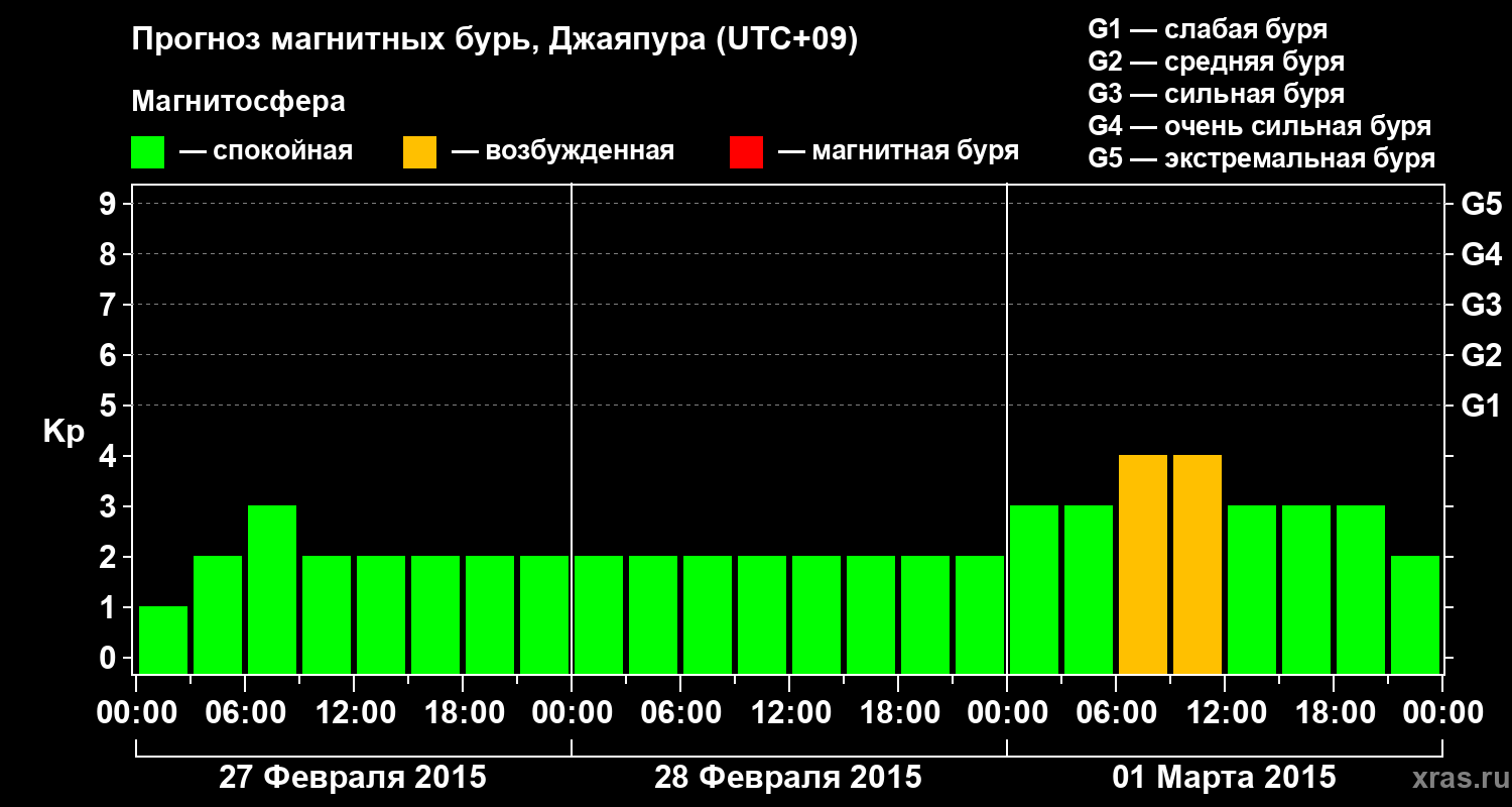Прогноз геомагнитного индекса&nbsp;Kp