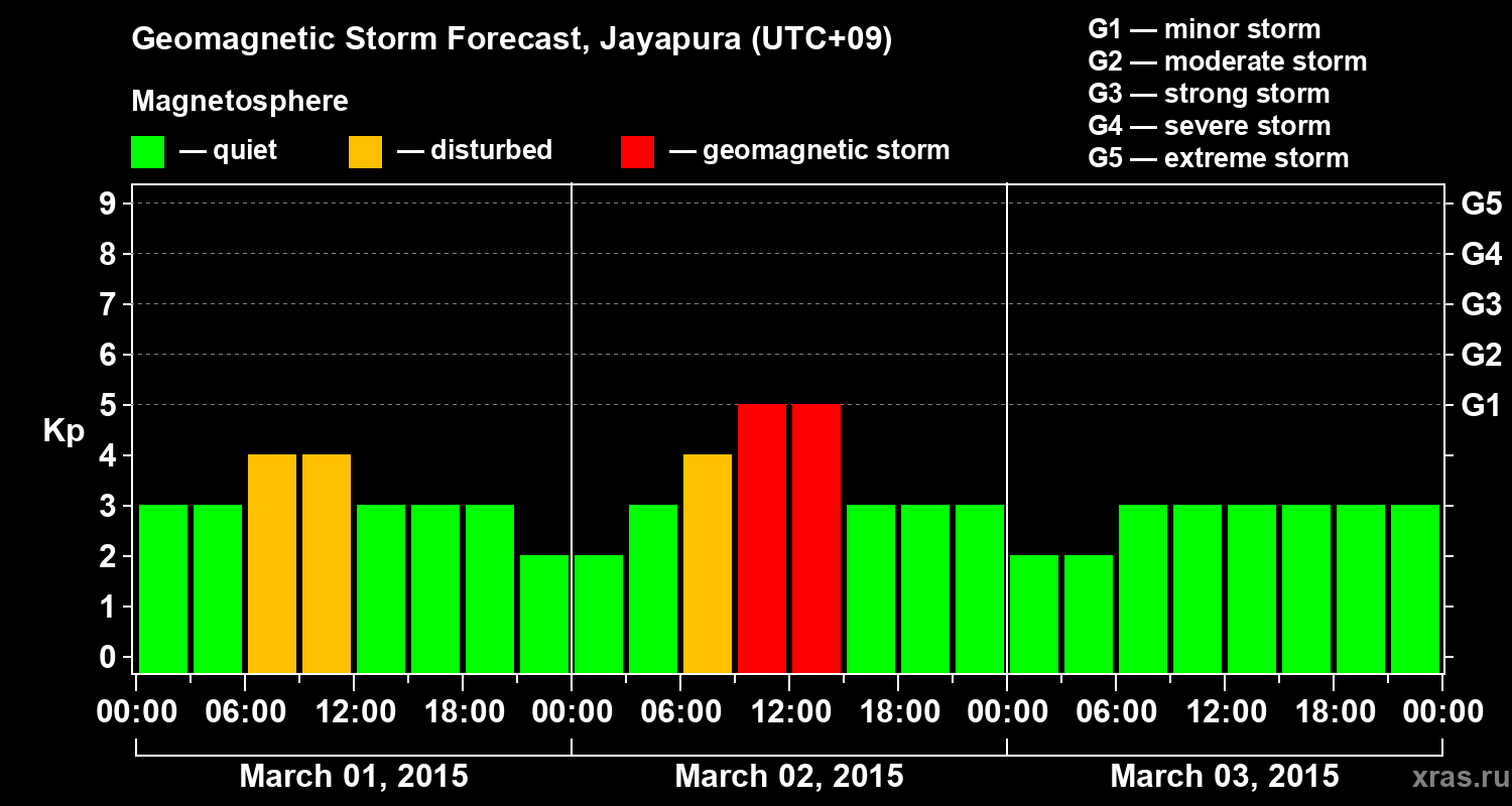 Forecast of the geomagnetic index&nbsp;Kp