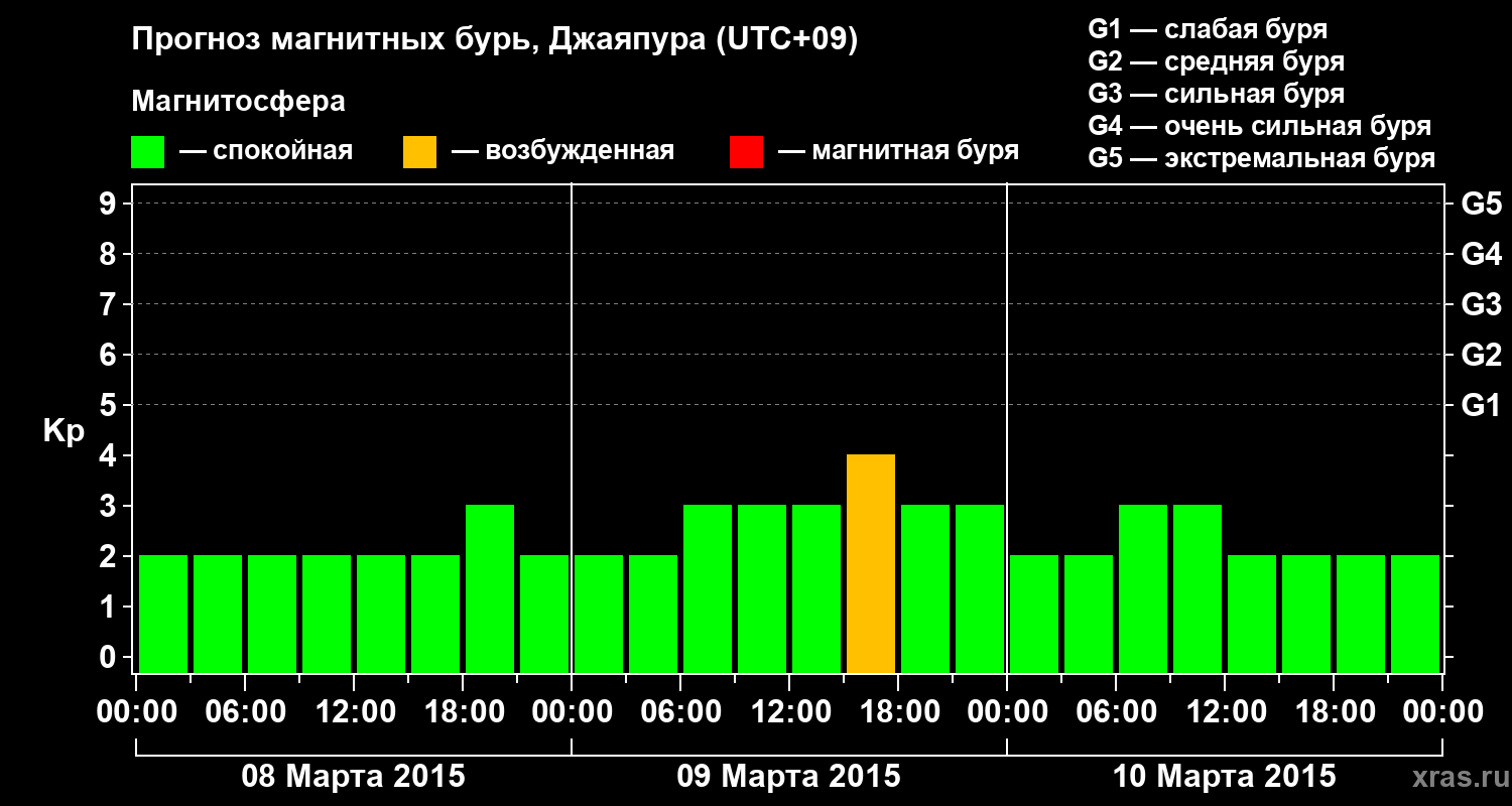 Прогноз геомагнитного индекса&nbsp;Kp