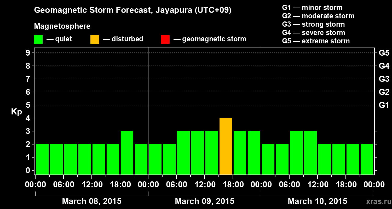 Forecast of the geomagnetic index&nbsp;Kp