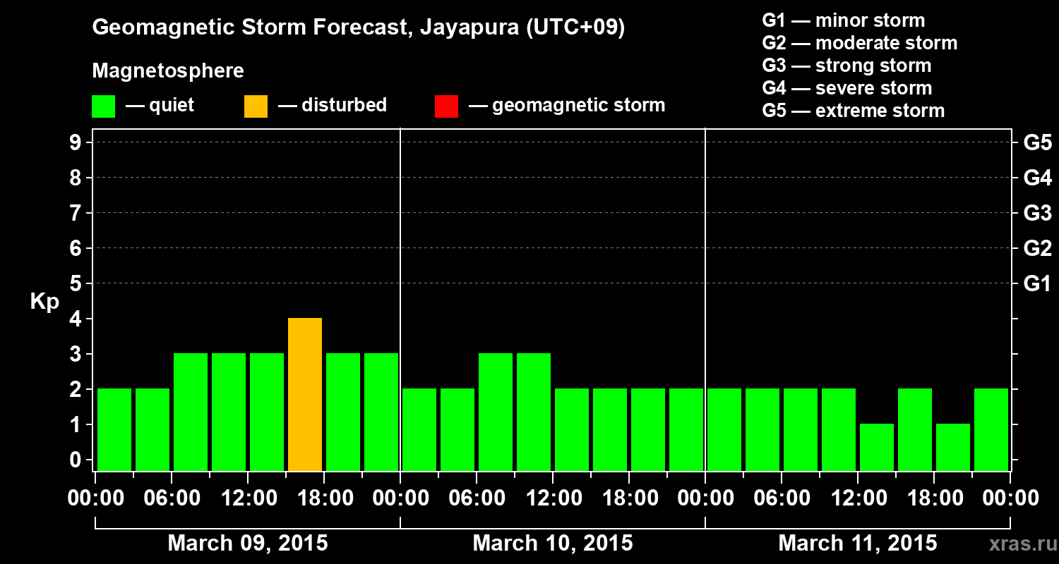 Forecast of the geomagnetic index&nbsp;Kp