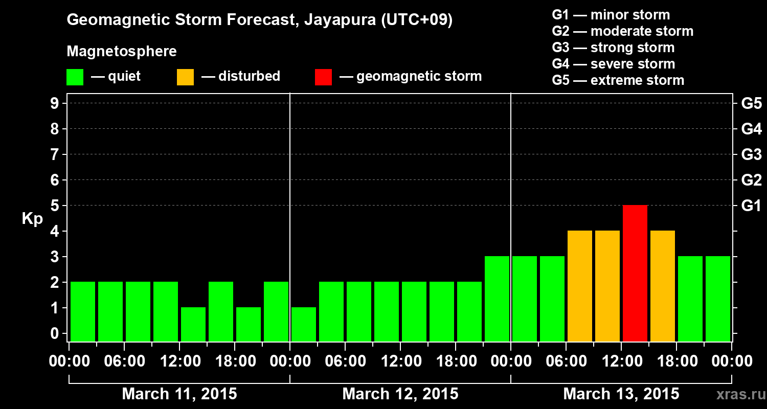 Forecast of the geomagnetic index&nbsp;Kp