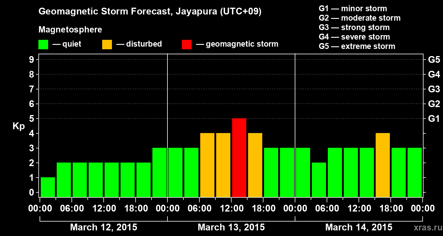 Forecast of the geomagnetic index&nbsp;Kp