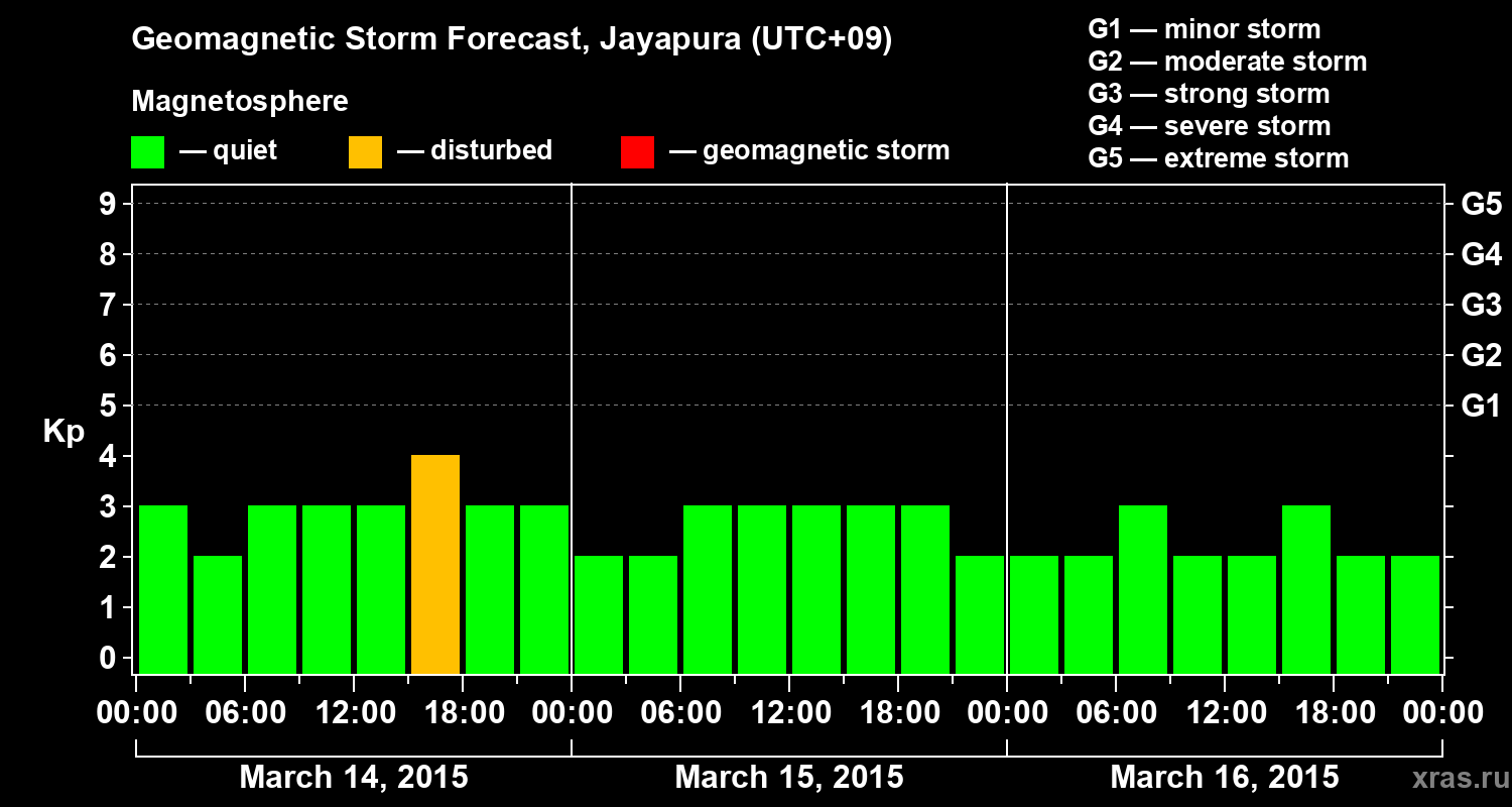 Forecast of the geomagnetic index&nbsp;Kp