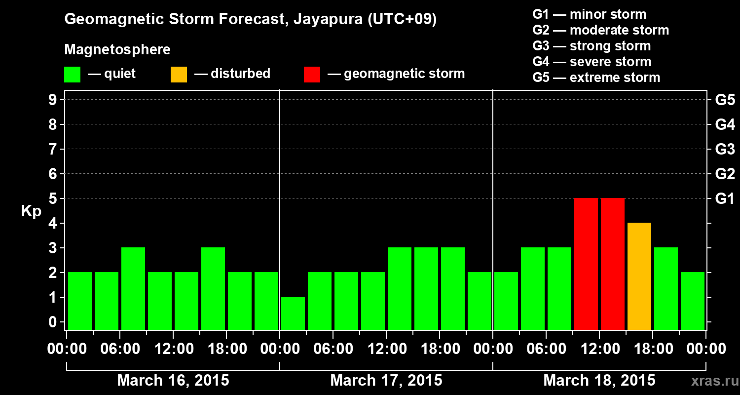 Forecast of the geomagnetic index&nbsp;Kp