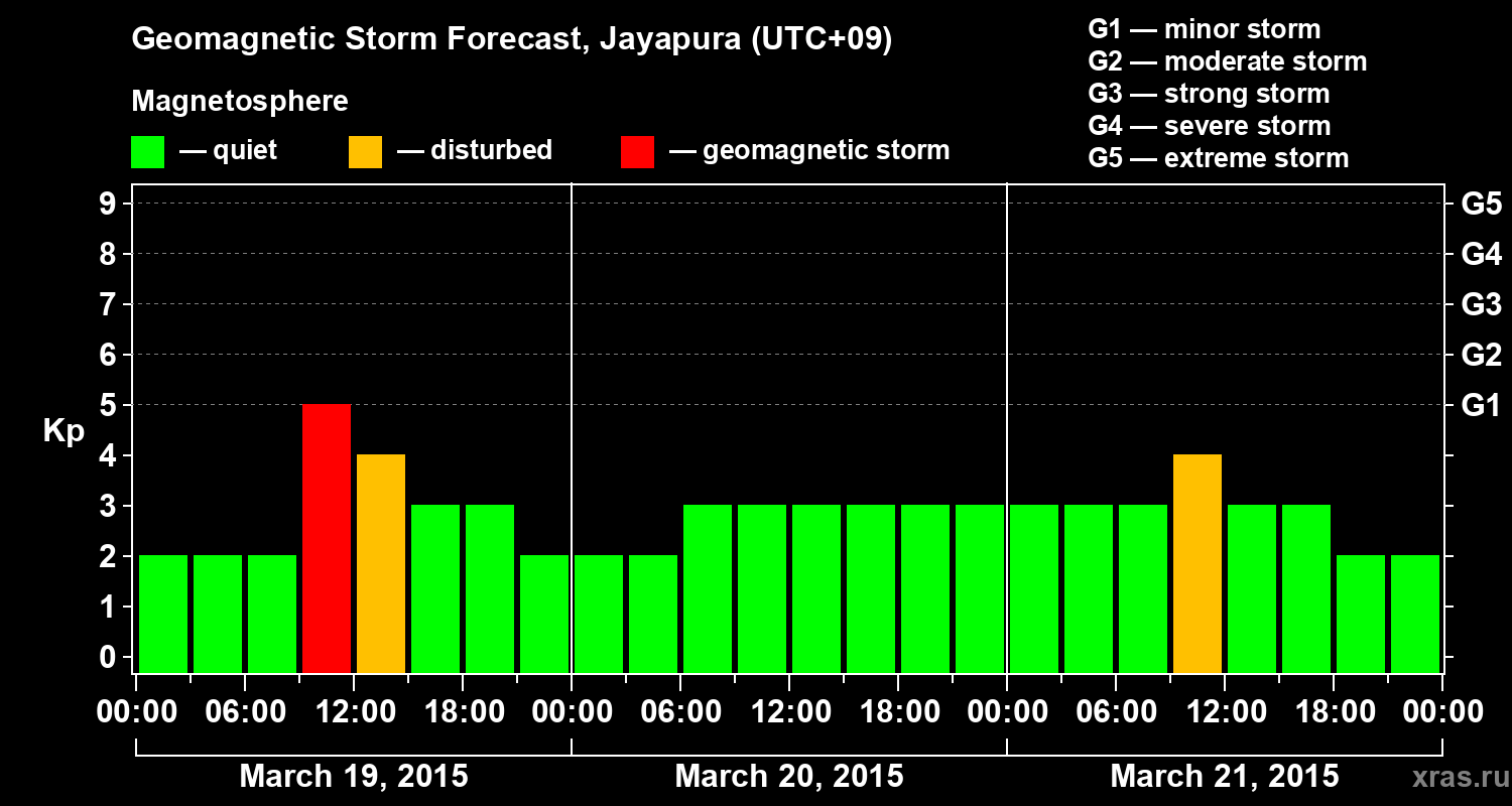 Forecast of the geomagnetic index&nbsp;Kp