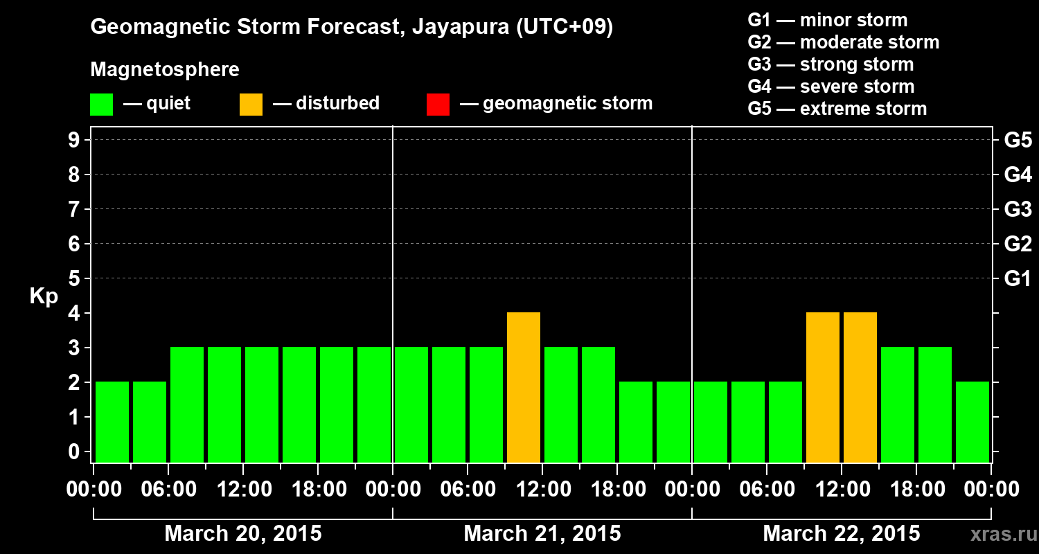 Forecast of the geomagnetic index&nbsp;Kp