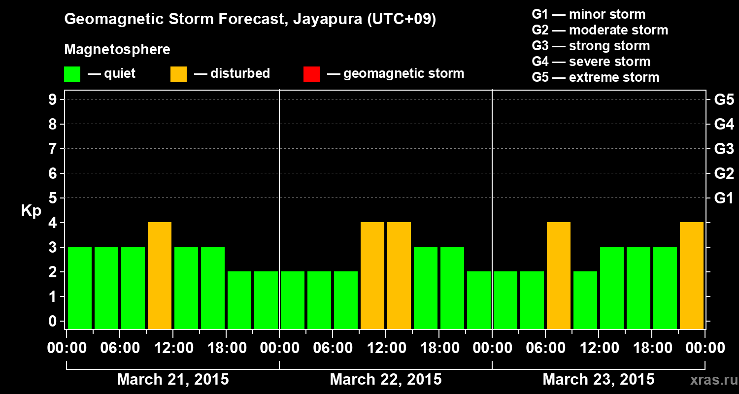Forecast of the geomagnetic index&nbsp;Kp