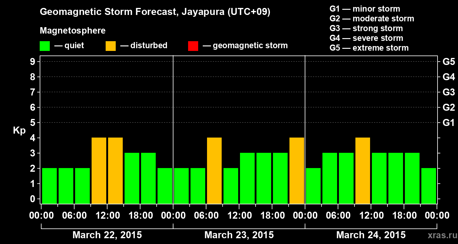 Forecast of the geomagnetic index&nbsp;Kp