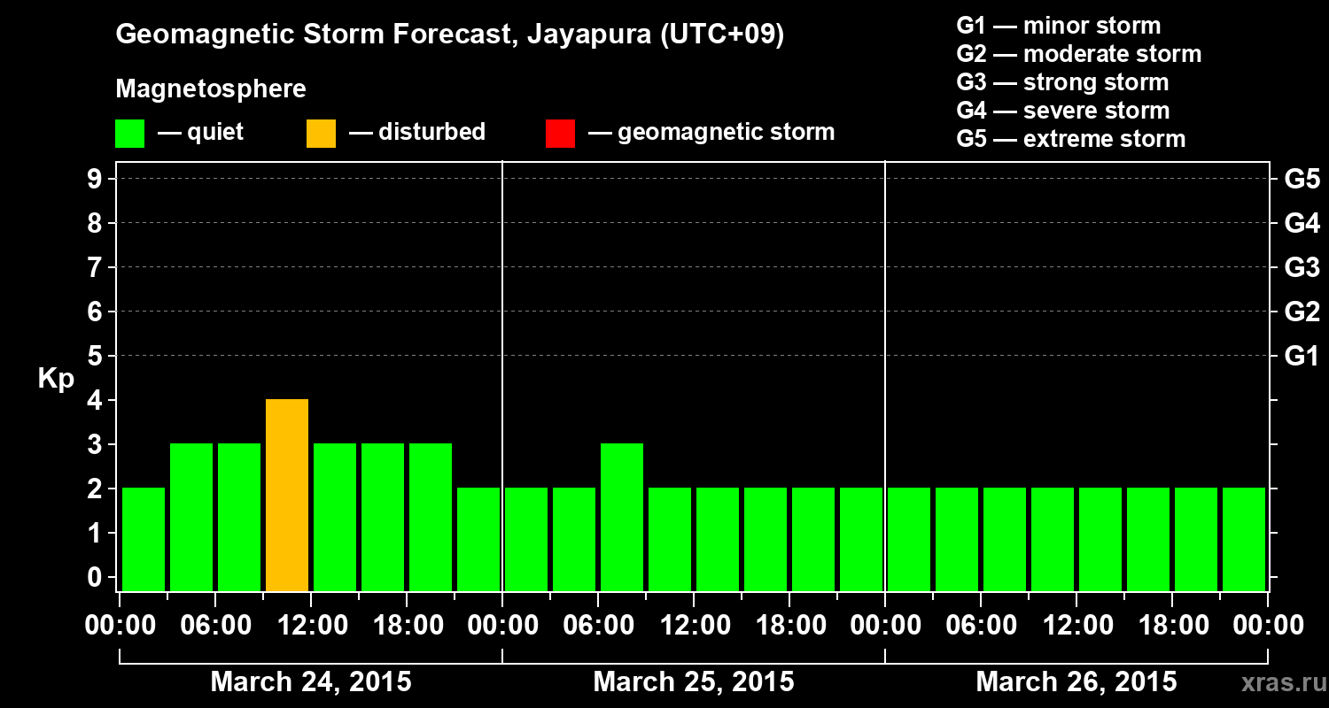 Forecast of the geomagnetic index&nbsp;Kp