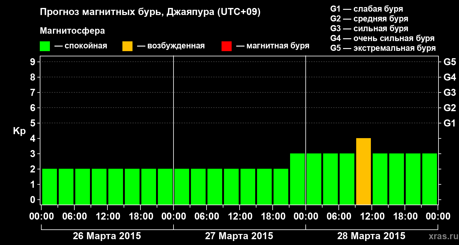 Прогноз геомагнитного индекса&nbsp;Kp