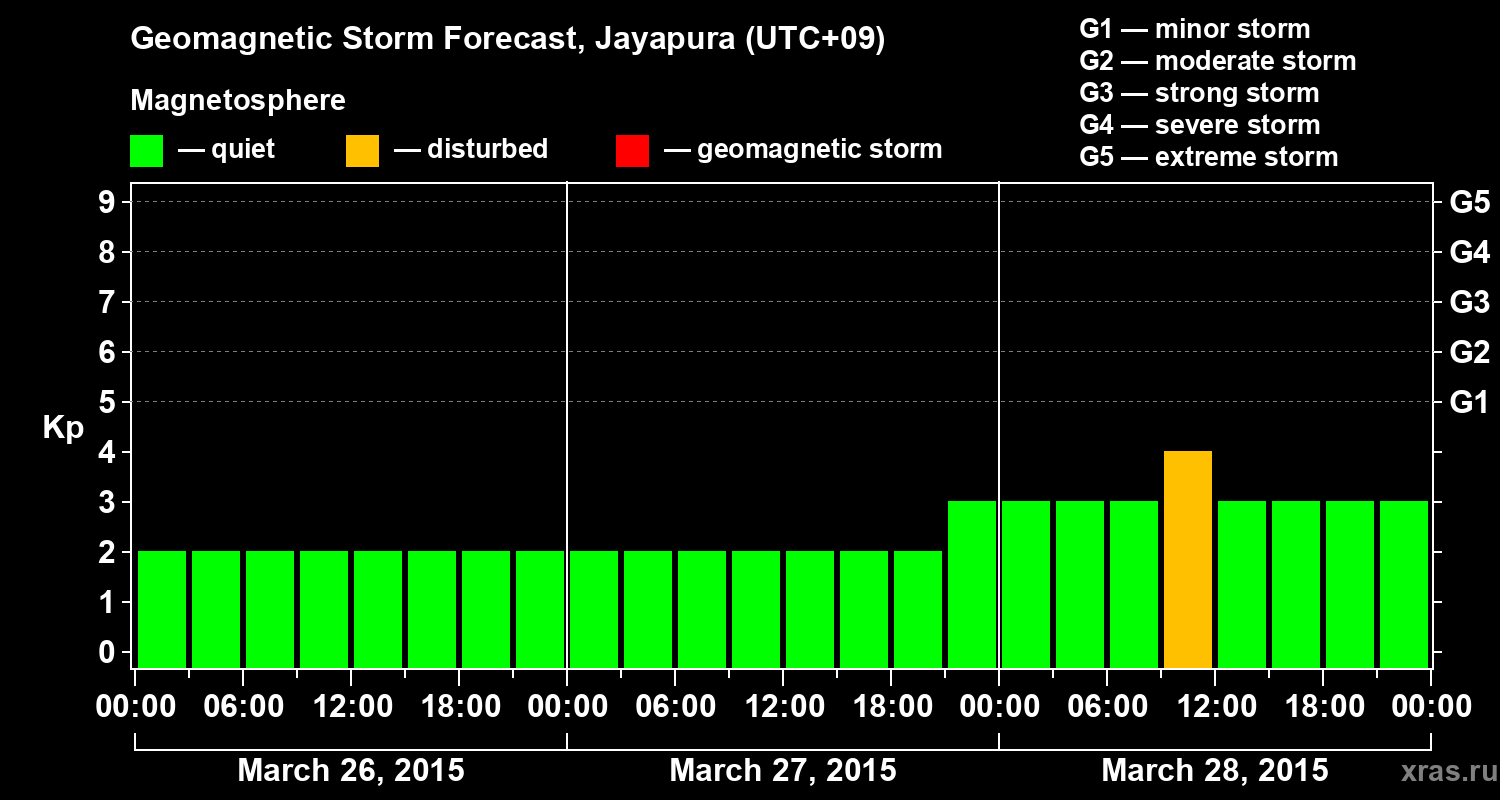 Forecast of the geomagnetic index&nbsp;Kp