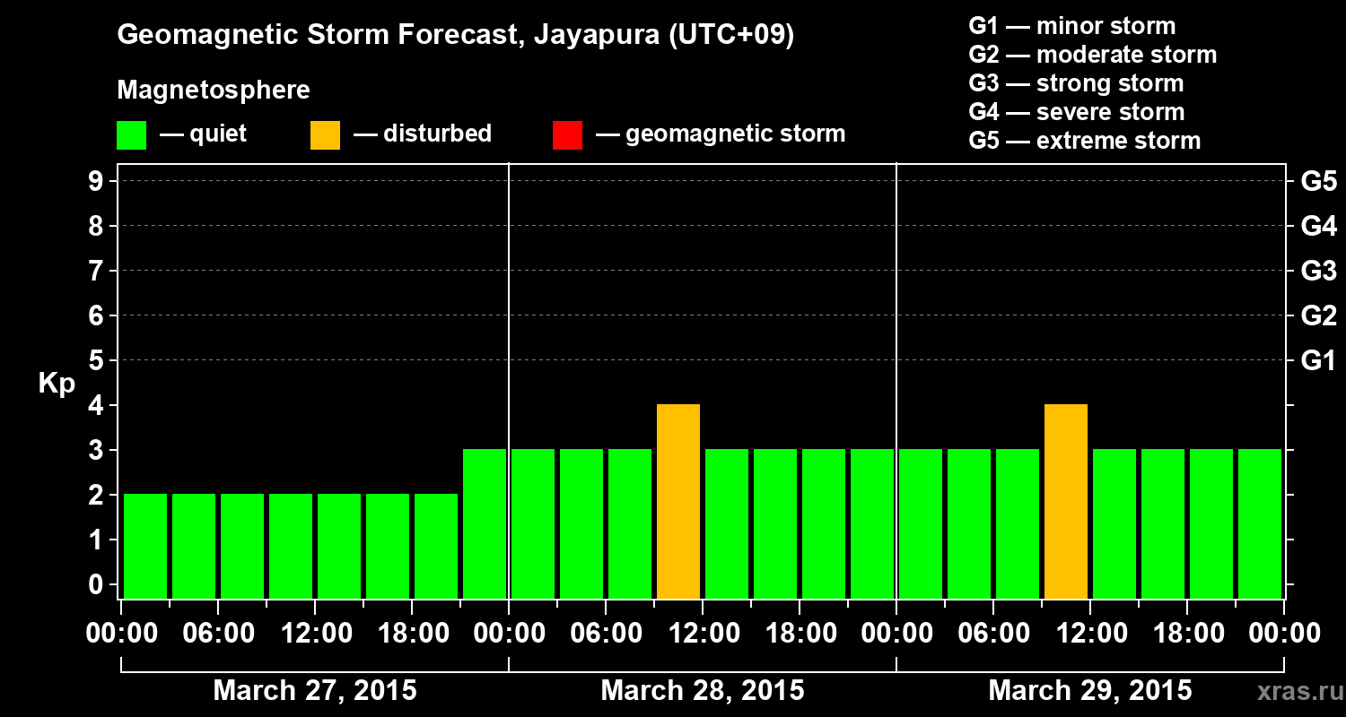 Forecast of the geomagnetic index&nbsp;Kp