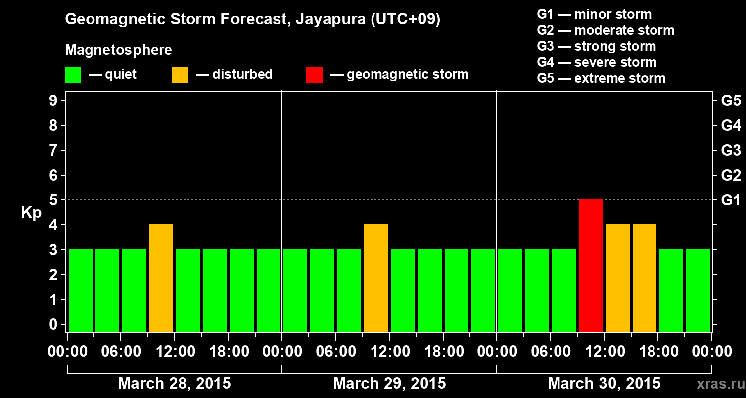 Forecast of the geomagnetic index&nbsp;Kp