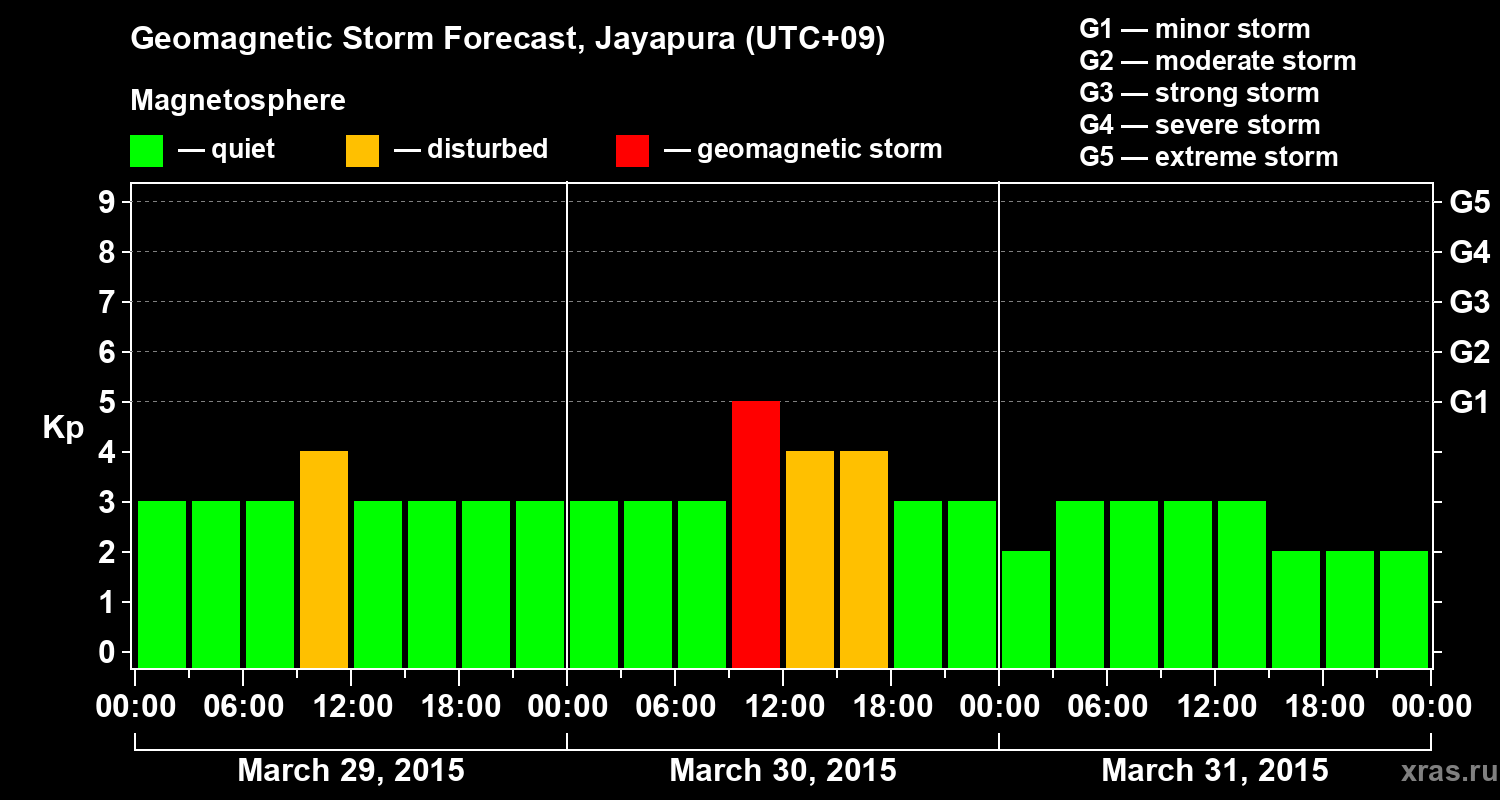 Forecast of the geomagnetic index&nbsp;Kp