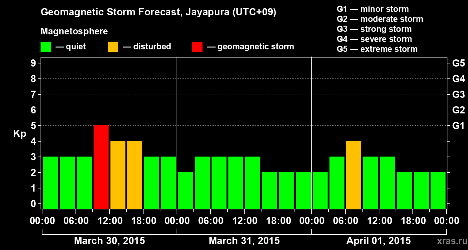 Forecast of the geomagnetic index&nbsp;Kp