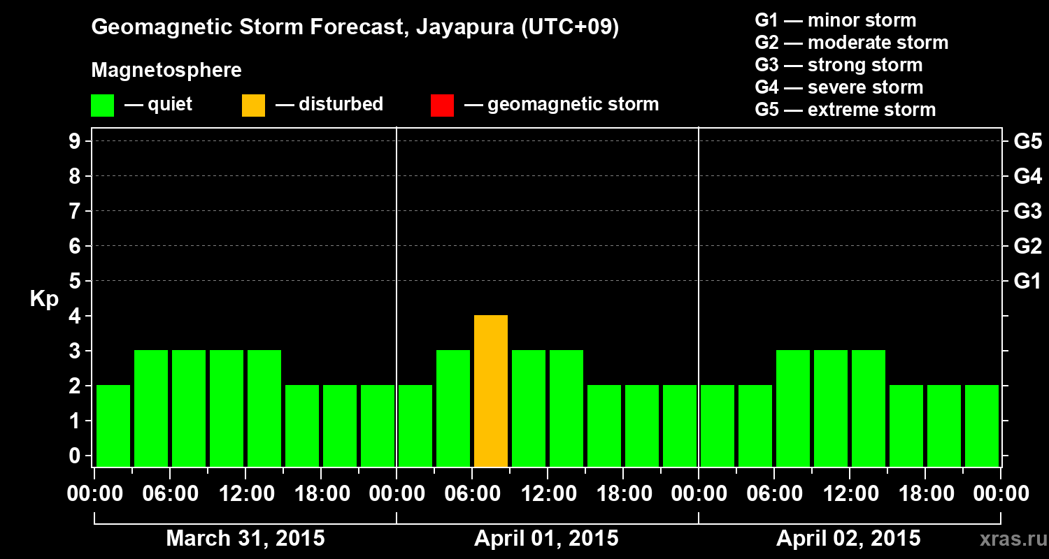 Forecast of the geomagnetic index&nbsp;Kp