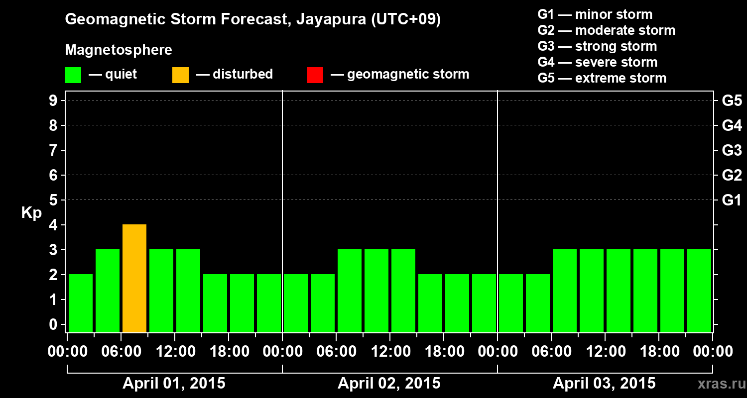 Forecast of the geomagnetic index&nbsp;Kp